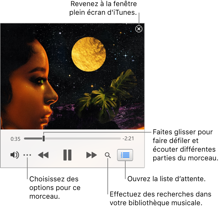 Mini-lecteur agrandi présentant les commandes du morceau à l’écoute. Dans le coin supérieur droit se trouve le bouton Fermer, utilisé pour passer à la fenêtre iTunes complète. En bas de la fenêtre se trouve un curseur, que vous pouvez faire glisser pour accéder à une autre partie du morceau. Sous le curseur, sur le côté gauche, se trouve le bouton Plus, qui vous permet de choisir des options d’affichage et autres pour le morceau en cours de lecture. À l’extrémité droite sous le curseur se trouvent deux boutons : la loupe pour effectuer une recherche dans la bibliothèque musicale et la liste d’attente pour voir ce qui sera lu ensuite.