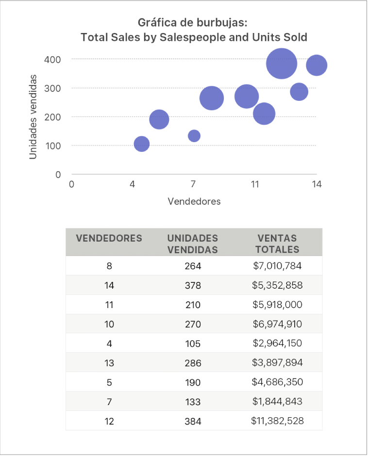 Una gráfica de burbujas con las ventas como función de los comerciales y el número de unidades vendidas.