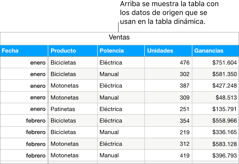 Una tabla con los datos de origen, mostrando las unidades vendidas y las ganancias de bicicletas, scooters y patinetas, por mes y por tipo de producto (manual o eléctrico).