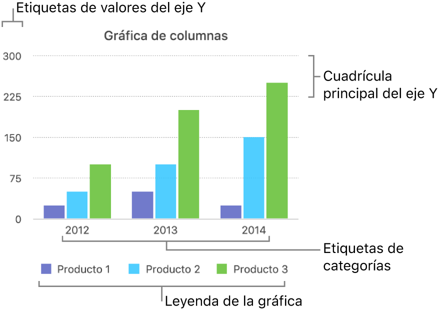 Una gráfica de columnas con las etiquetas de eje y la leyenda de la gráfica.