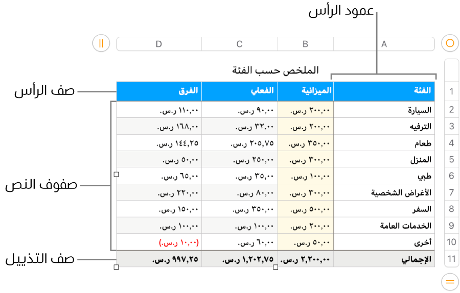 جدول يعرض صفوف وأعمدة الرأس، والمحتوى، والتذييل.