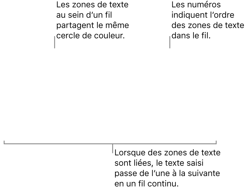 Deux zones de texte avec des cercles bleus en haut et les numéros 1 et 2 dans les cercles.