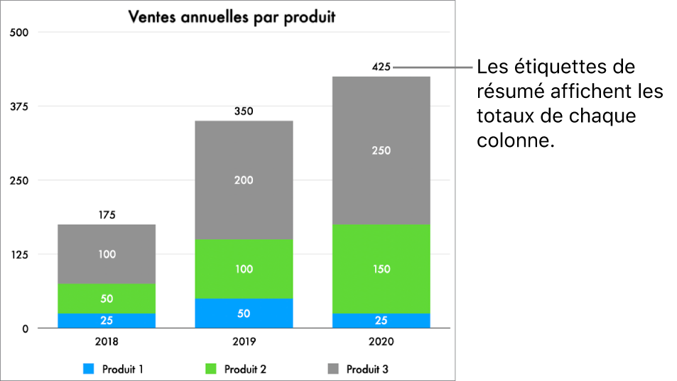 Un graphique à barres empilées avec trois colonnes de données et une étiquette de résumé indiquant le total des ventes en haut de chaque colonne.