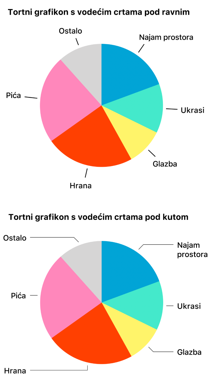 Dva pita grafikona – jedan s ravnim linijama vodilicama, drugi sa zakrivljenim linijama vodilicama.