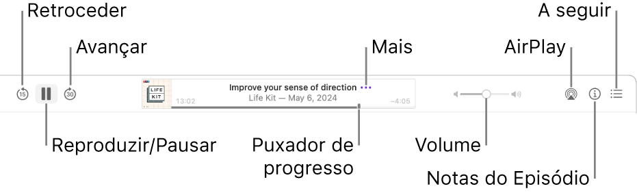 Parte superior da janela do app Podcasts, mostrando um episódio sendo reproduzido e os controles de reprodução: Retroceder, Pausar, Avançar, o puxador de progresso, Mais, Volume, AirPlay, Notas do Episódio e Seguintes.