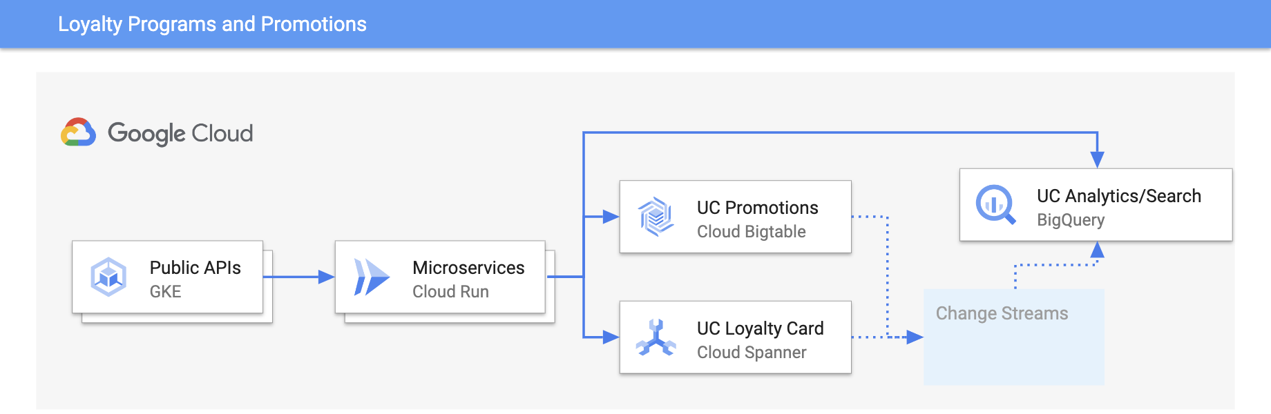 Loyalty programs and promotions architecture diagram