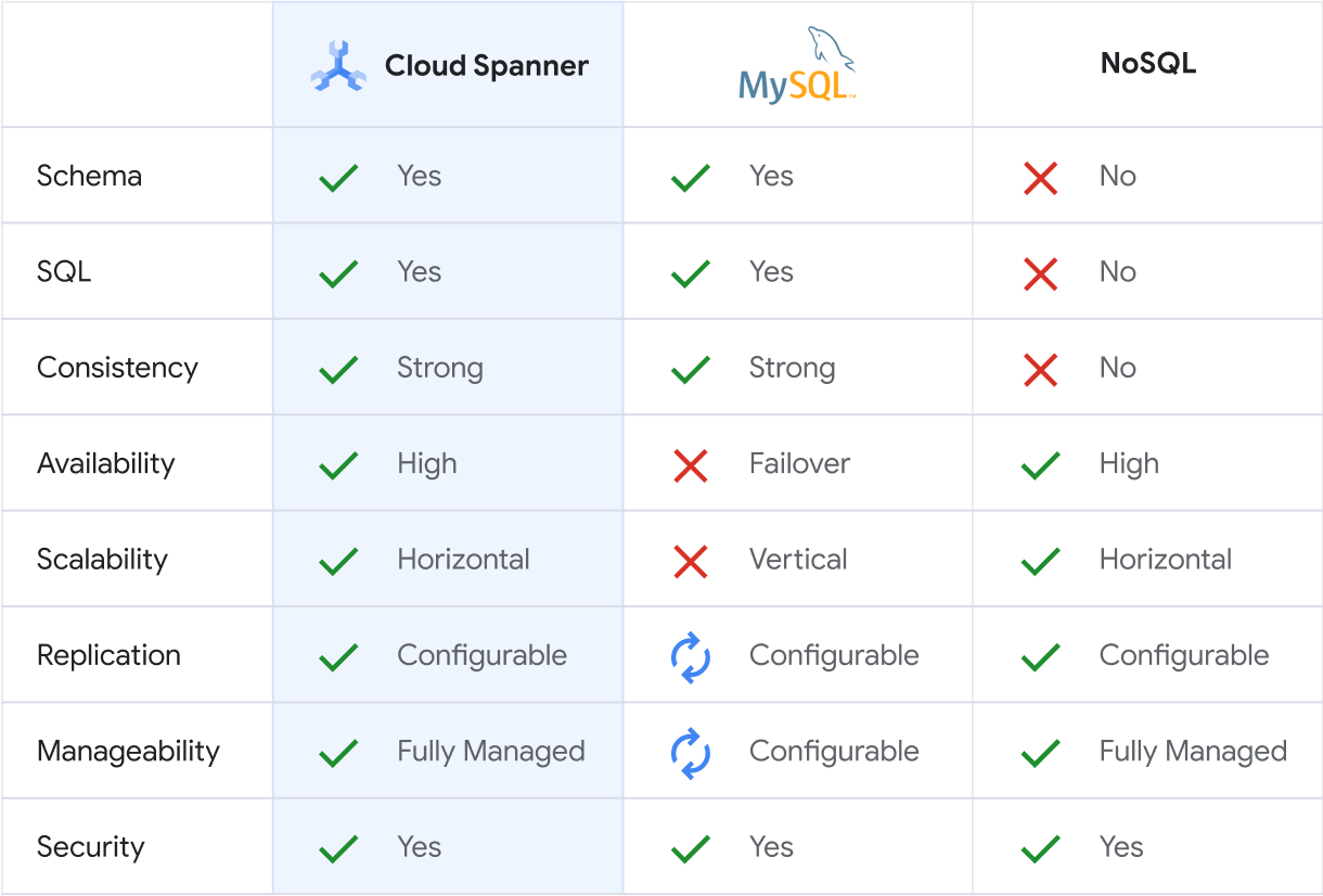 Compare Spanner with other databases