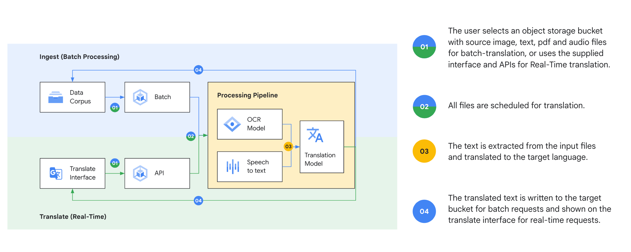 Translation architecture