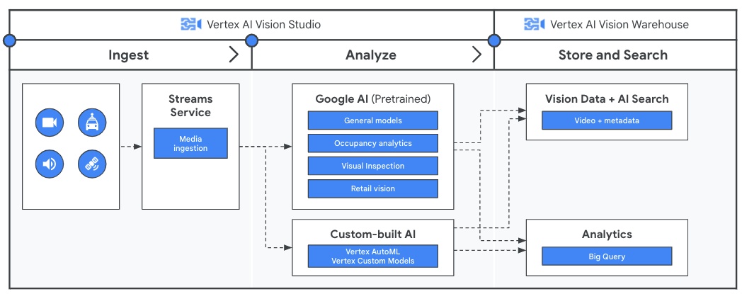 Reference architecture - how to stream process videos with VertexAI Vision and other Google Cloud tools